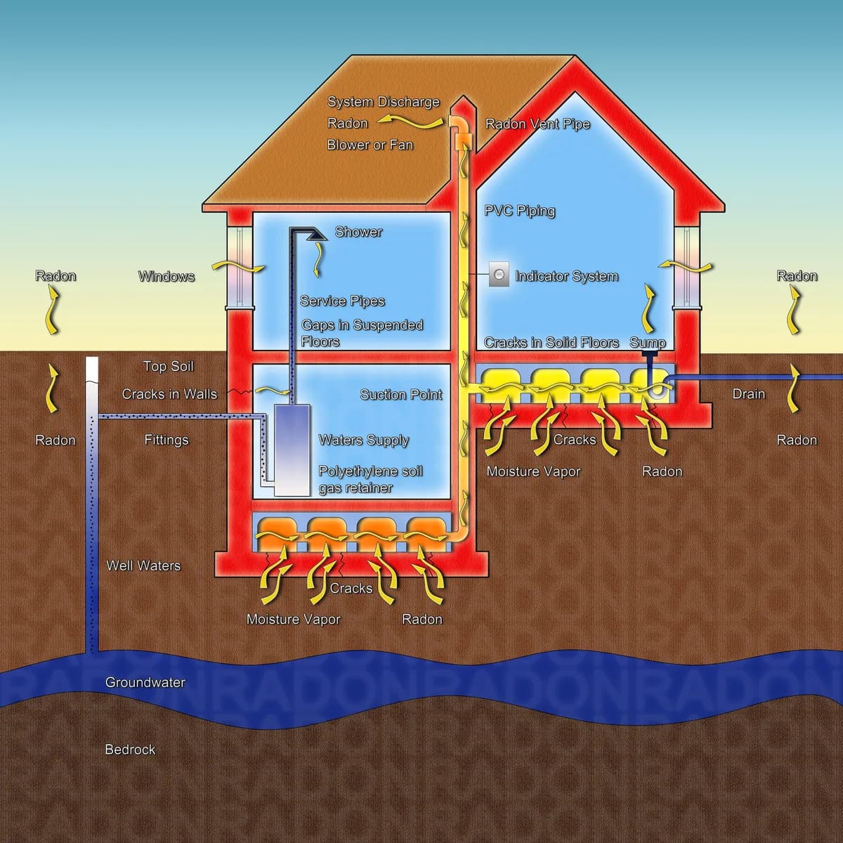 Genomskärning av ett hus som visar radon som läcker upp ur marken och en radonsug som för bort gasen genom taket
